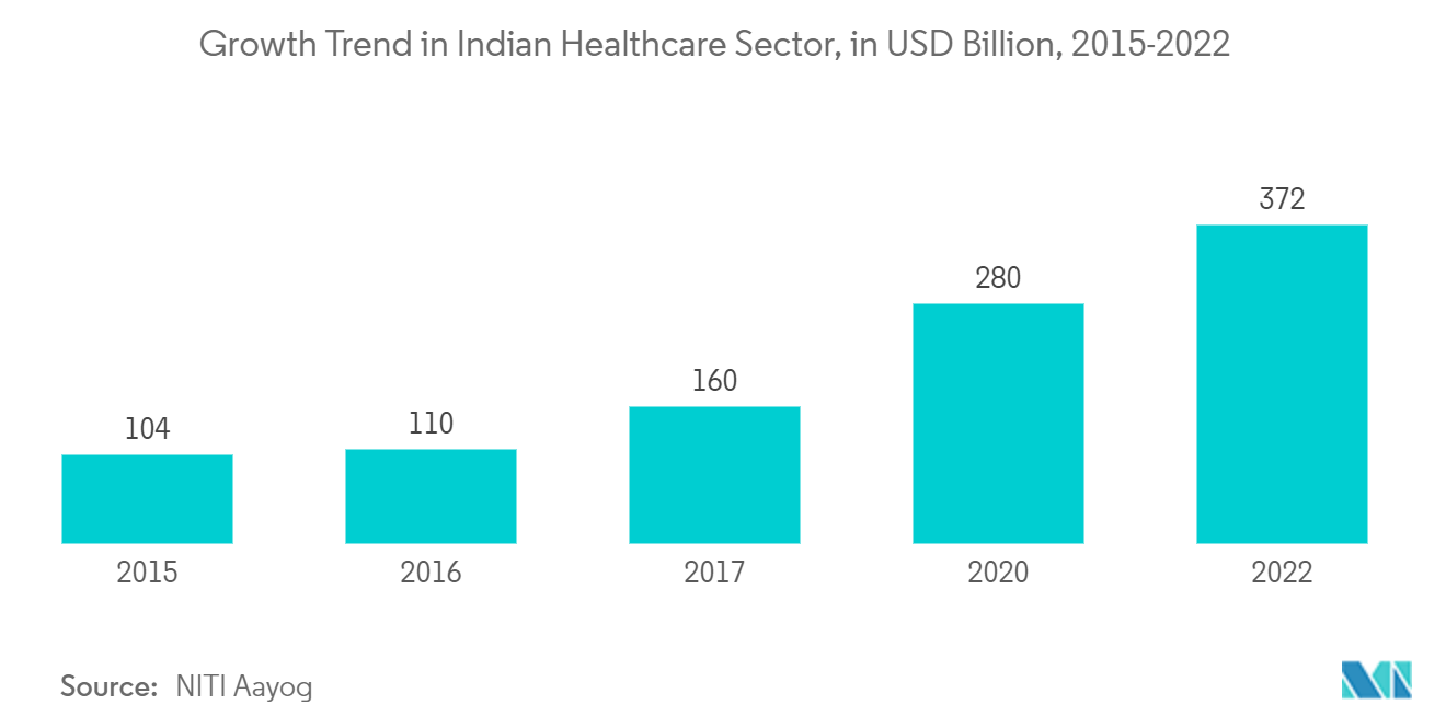 アジア太平洋地域のオプトエレクトロニクス市場インド医療セクターの成長動向（単位：億米ドル、2015年～2022年
