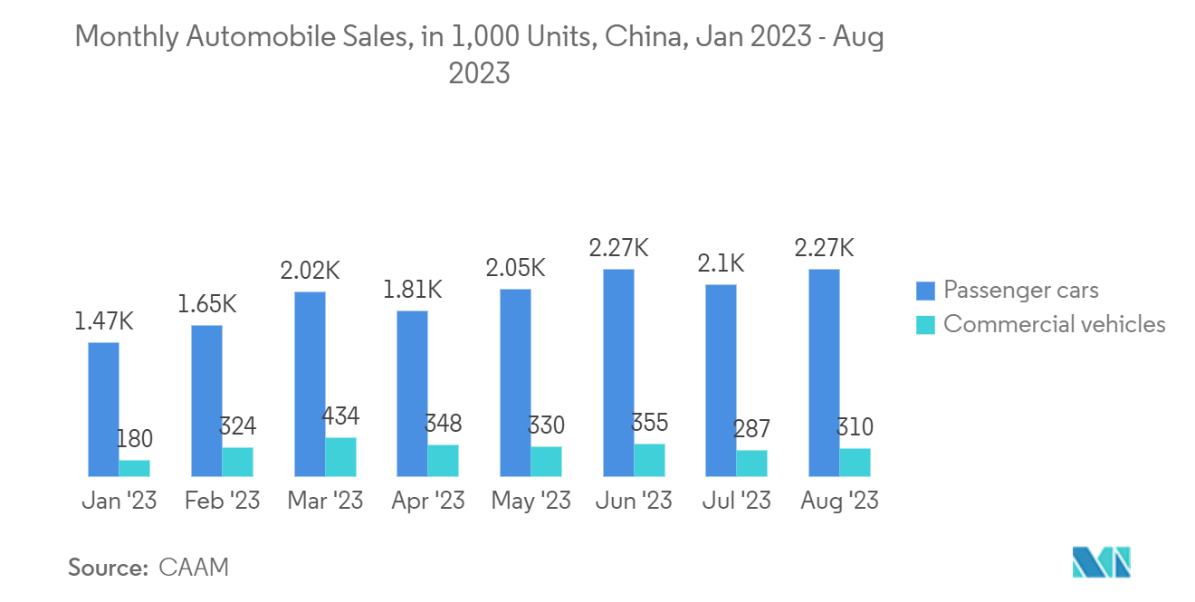 Asia-Pacific Optoelectronics Market: Monthly Automobile Sales, in 1,000 Units, China, Jan 2022- Dec 2022 