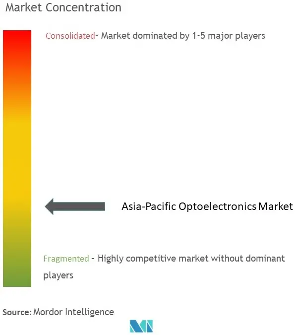 アジア太平洋地域のオプトエレクトロニクス市場集中度