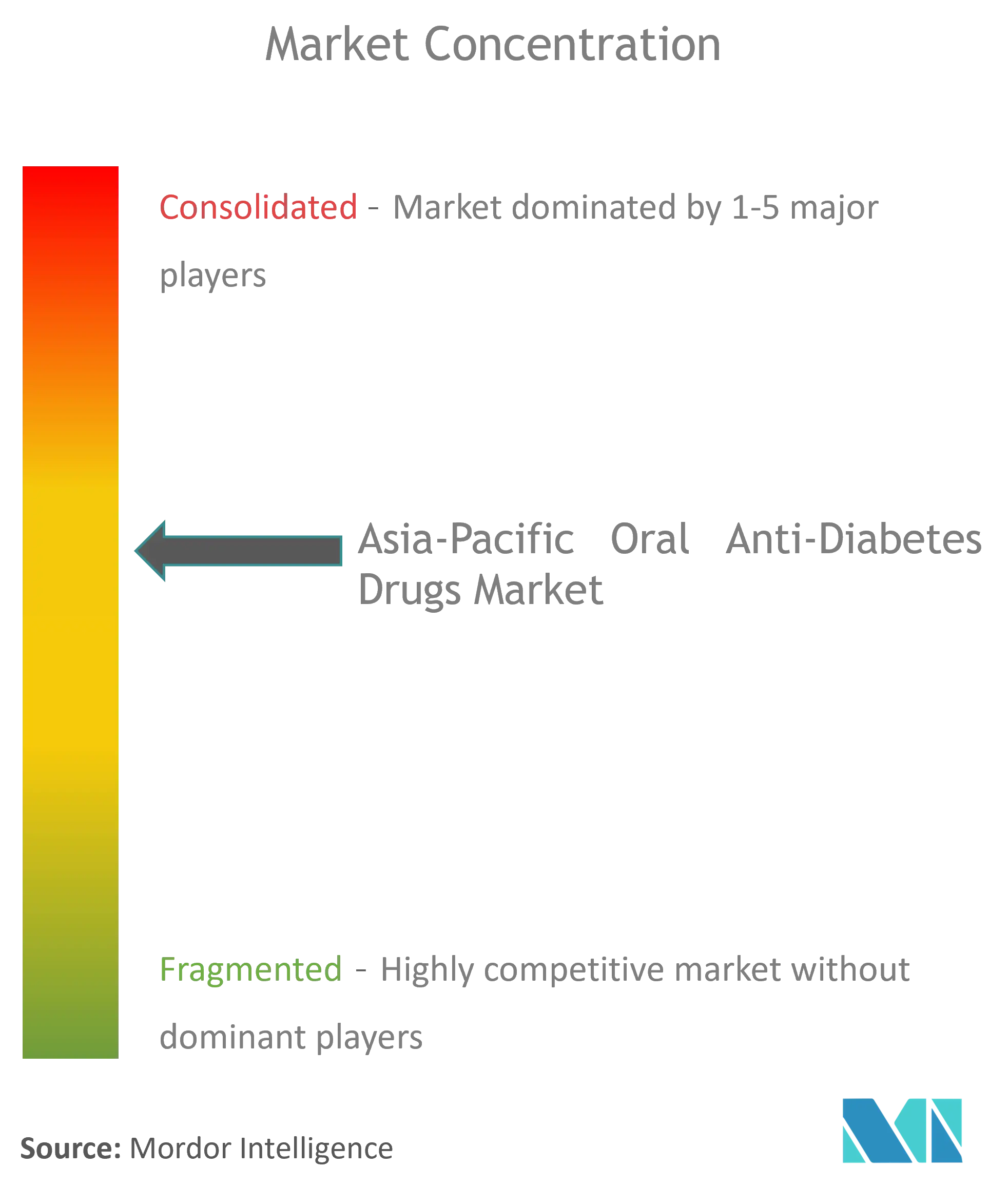 Asia-Pacific Oral Anti-Diabetic Drug Market Concentration