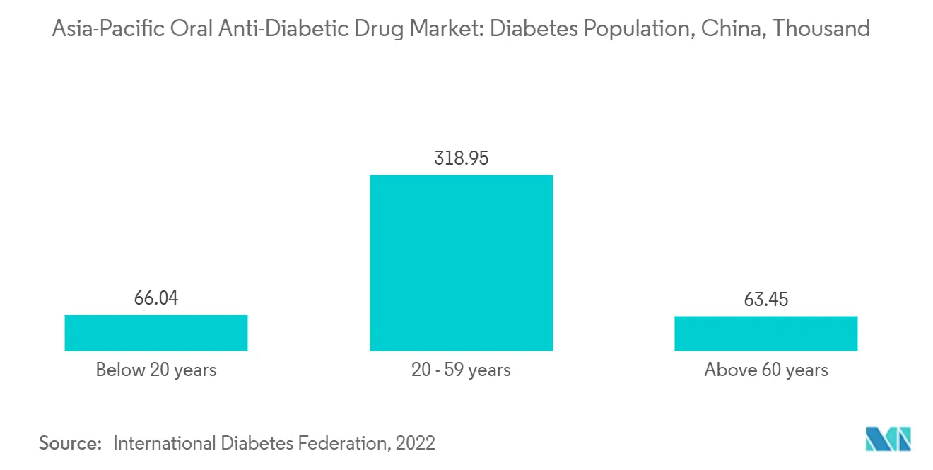 Asia-Pacific Oral Anti-Diabetic Drug Market: Diabetes Population, China