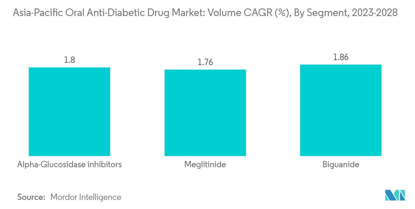 Asia-Pacific Oral Anti-Diabetic Drug Market - Volume CAGR (%), By Segment, 2023-2028
