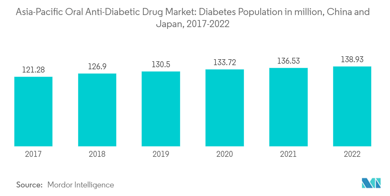 Asia-Pacific Oral Anti-Diabetic Drug Market - Diabetes Population in million, China and Japan, 2017-2022