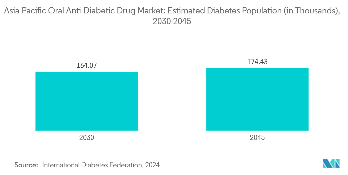 Asia-Pacific Oral Anti-Diabetic Drug Market: Estimated Diabetes Population (in Thousands), 2030-2045