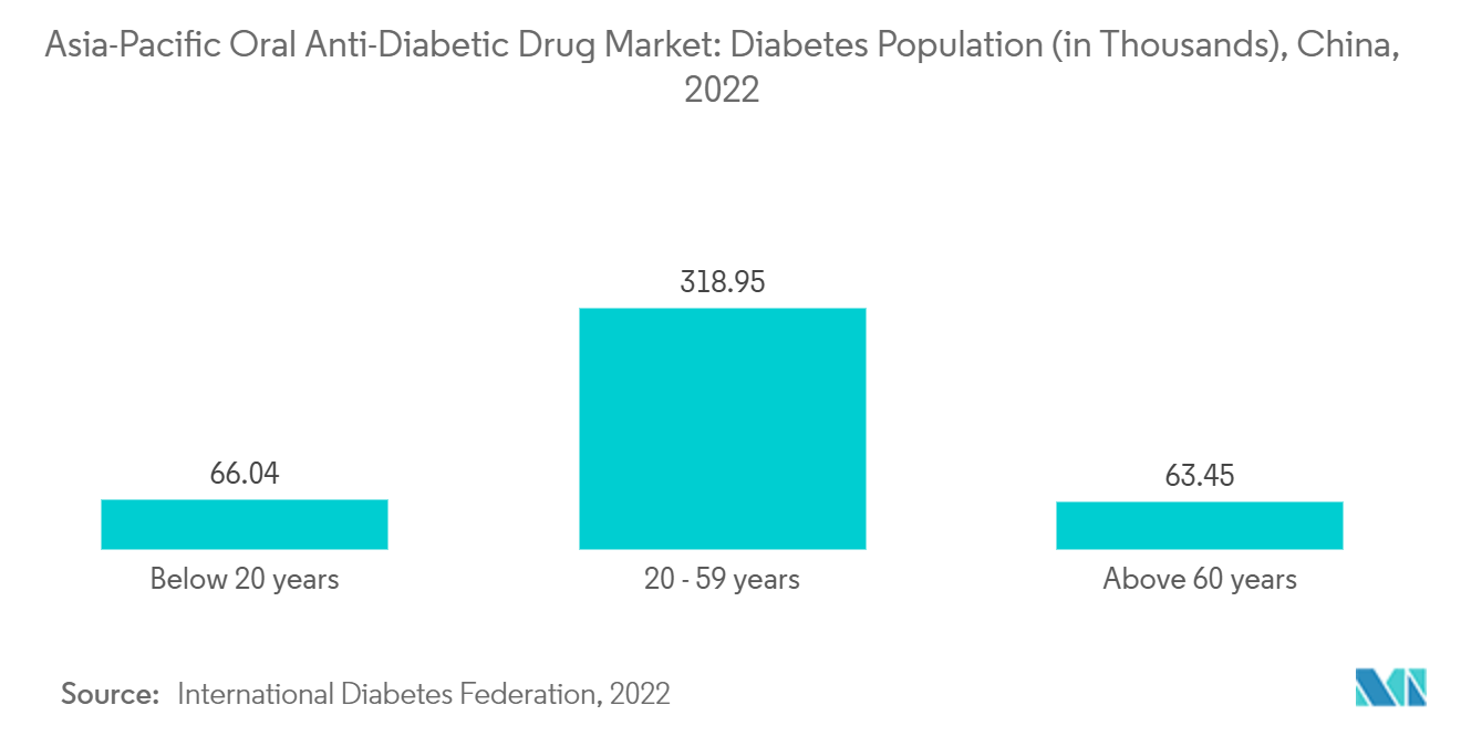 Asia-Pacific Oral Anti-Diabetic Drug Market: Diabetes Population (in Thousands), China, 2022