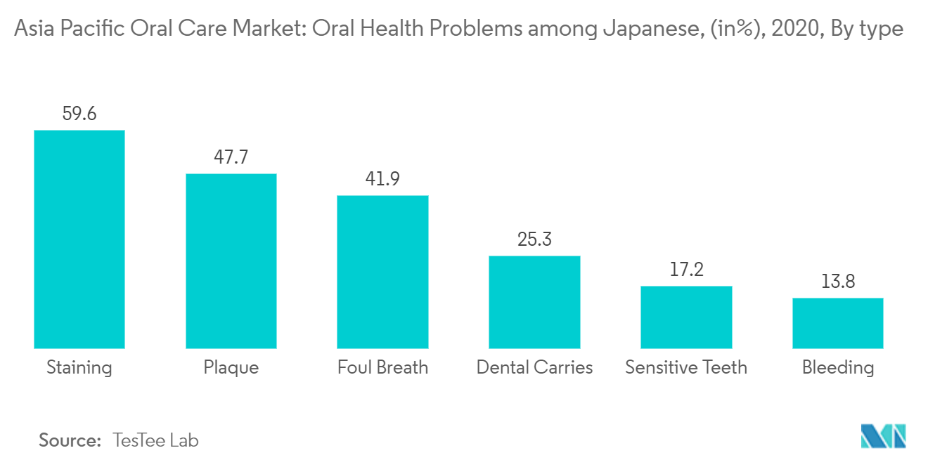 Thị trường chăm sóc răng miệng Châu Á - Thái Bình Dương Thị trường chăm sóc răng miệng Châu Á Thái Bình Dương Các vấn đề sức khỏe răng miệng ở người Nhật, (in%), 2020, Theo loại