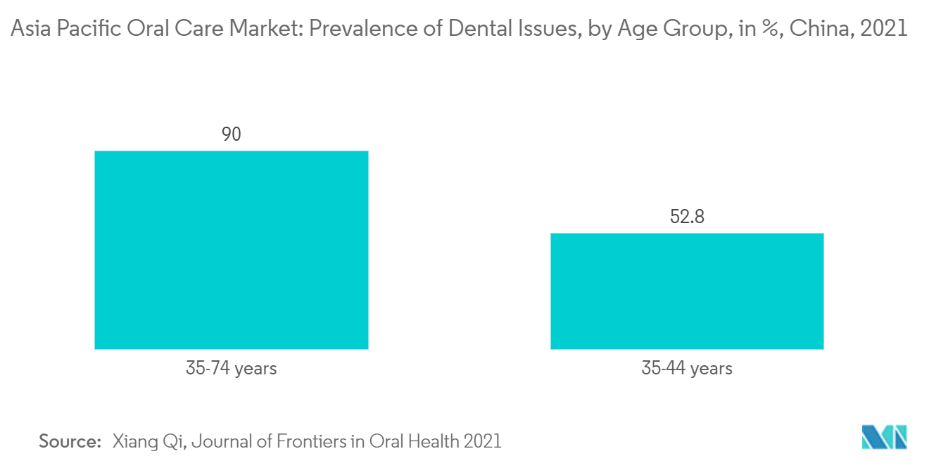 Thị trường chăm sóc răng miệng Châu Á - Thái Bình Dương Thị trường chăm sóc răng miệng Châu Á Thái Bình Dương Tỷ lệ mắc các vấn đề về răng miệng, theo nhóm tuổi, tính theo %, Trung Quốc, 2021