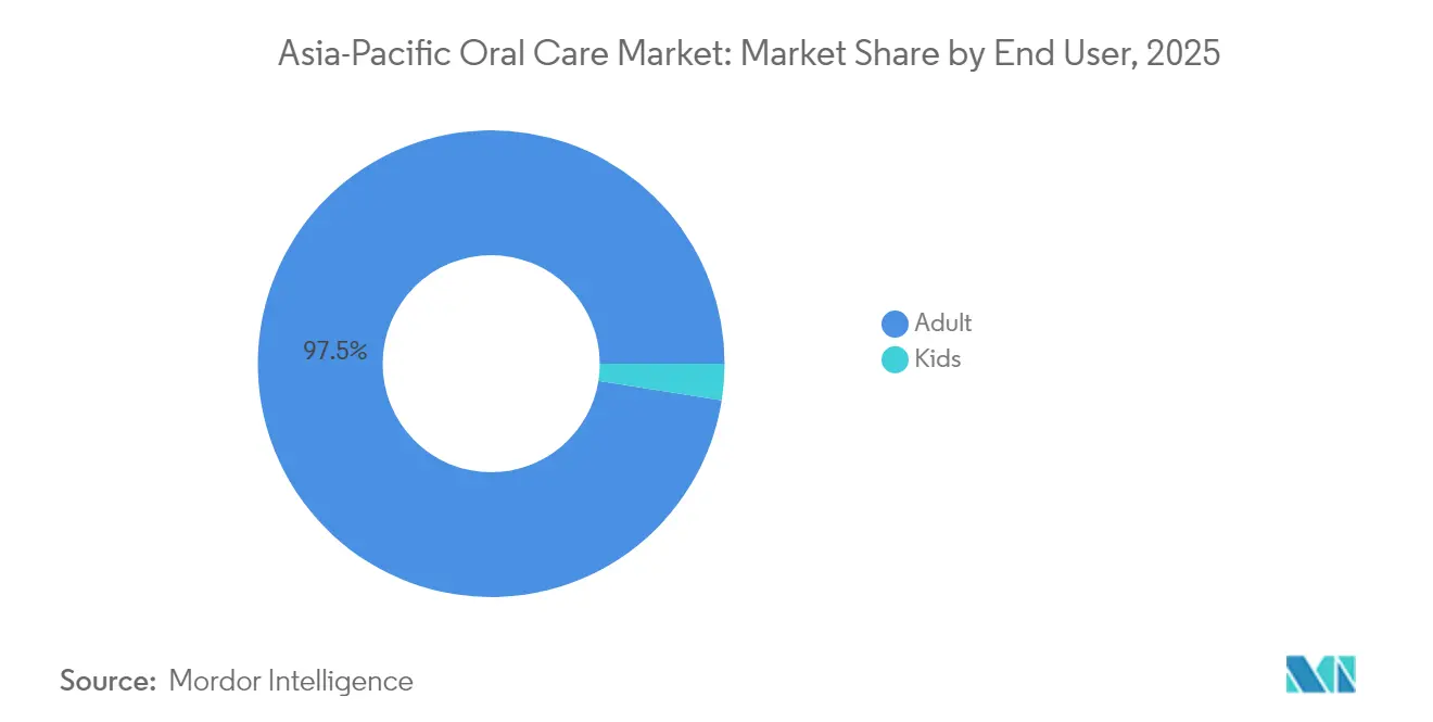 Asia-Pacific Oral Care Market: Market Share by End User, 2025