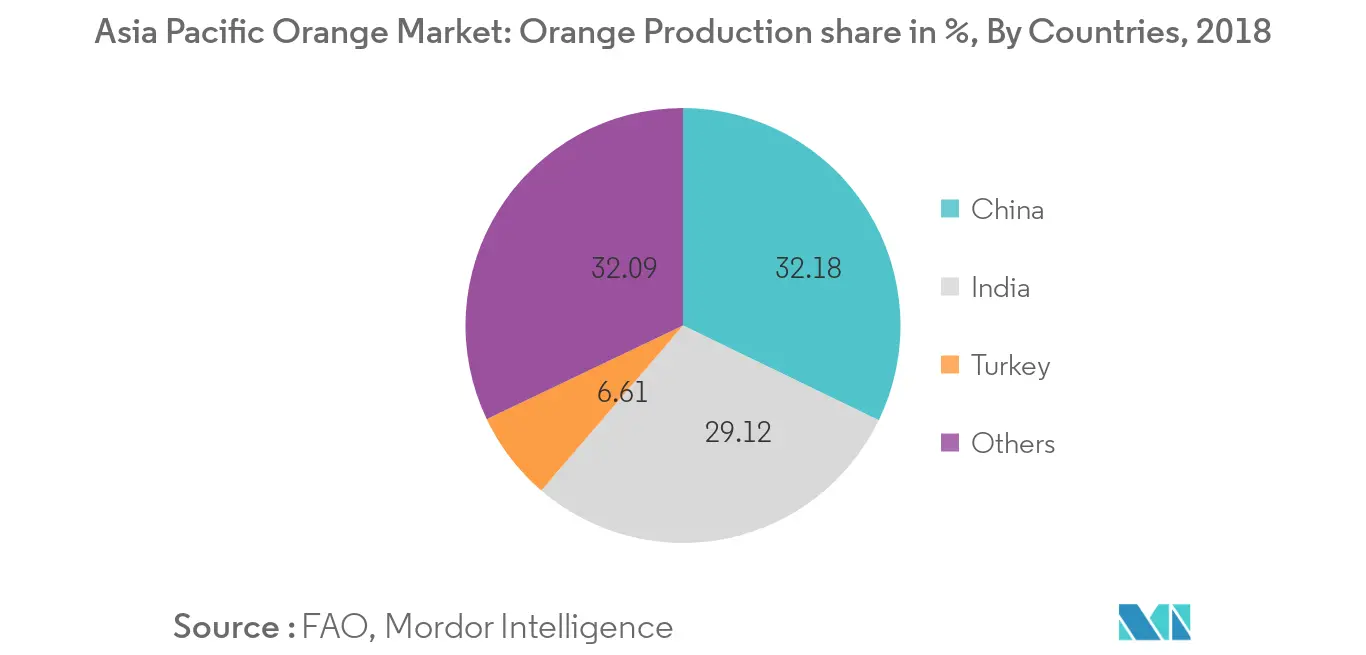 Asia Pacific Orange Market: Orange Production in Asia Pacific Region, By Percentage, By Countries, 
