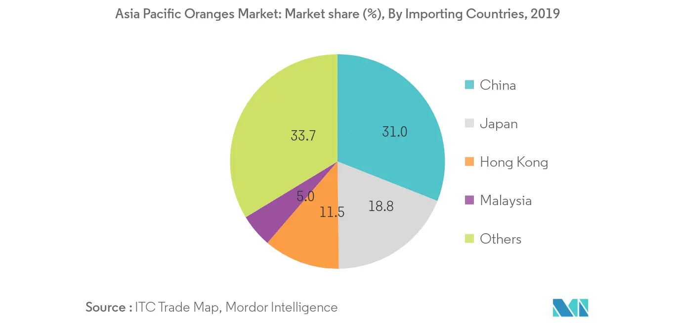 Asia Pacific Oranges Market: Market share (%), By Importing Countries, Oranges, 2019