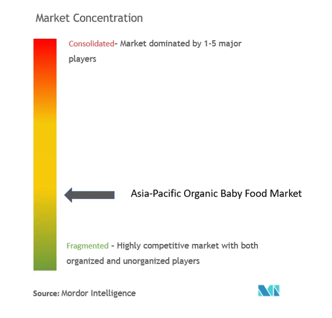 Asia-Pacific Organic Baby Food Market Concentration