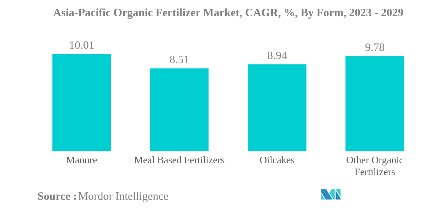 アジア太平洋地域の有機肥料市場アジア太平洋地域の有機肥料市場：CAGR（年平均成長率）：形態別、2023-2029年