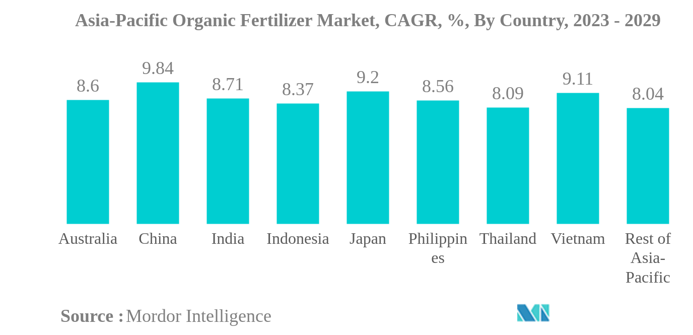 アジア太平洋地域の有機肥料市場アジア太平洋地域の有機肥料市場：CAGR（年平均成長率）：国別、2023年-2029年
