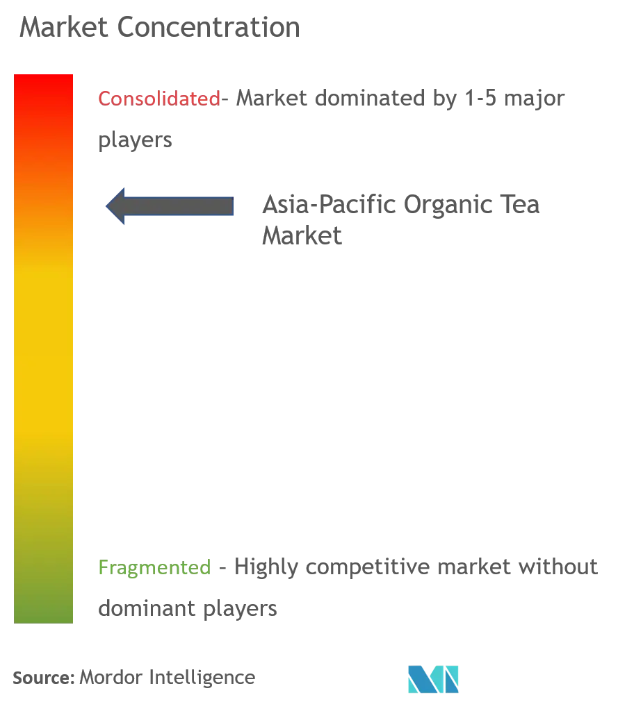 Organic India、塔塔集团、联合利华、The Hain Celestial Group, Inc.