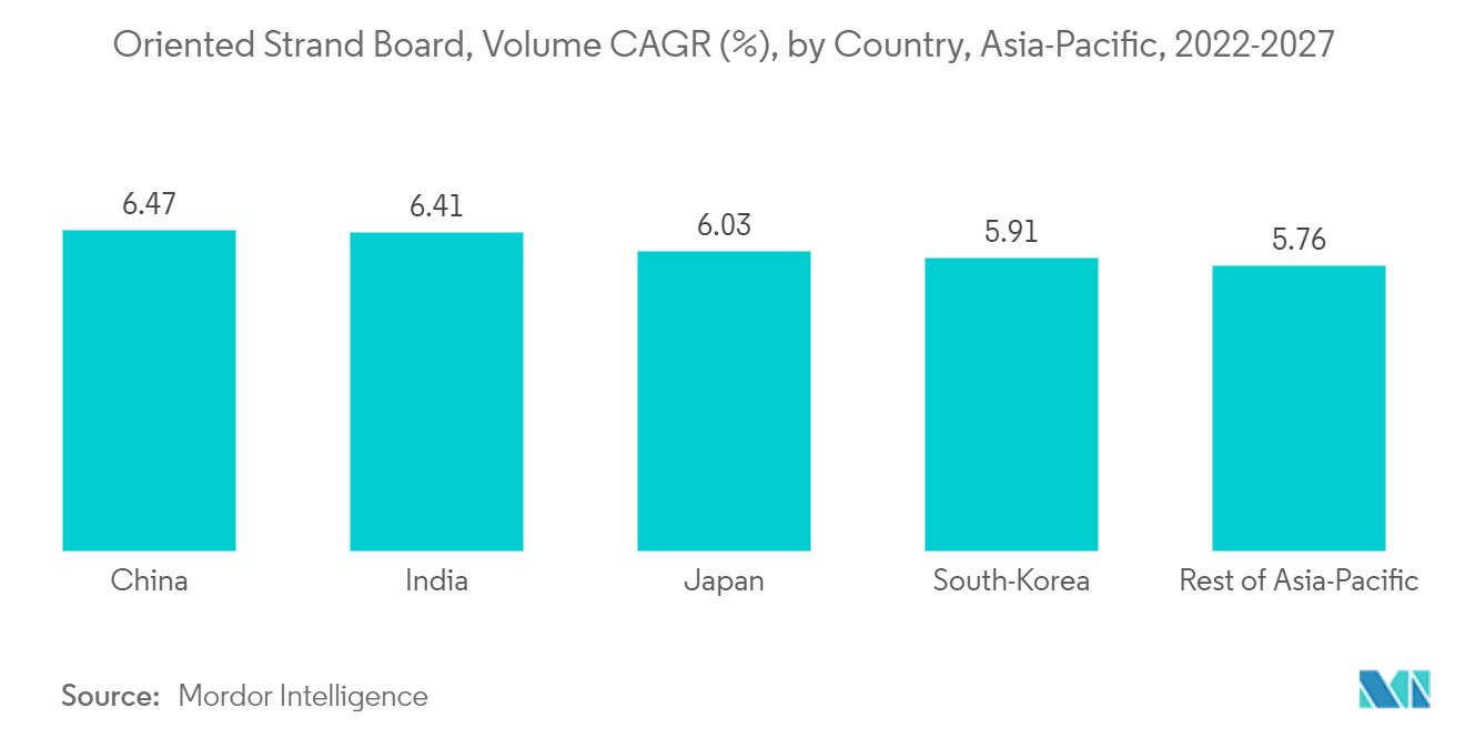 Oriented Strand Board, Volume CAGR (%), by Country, Asia-Pacific, 2022-2027