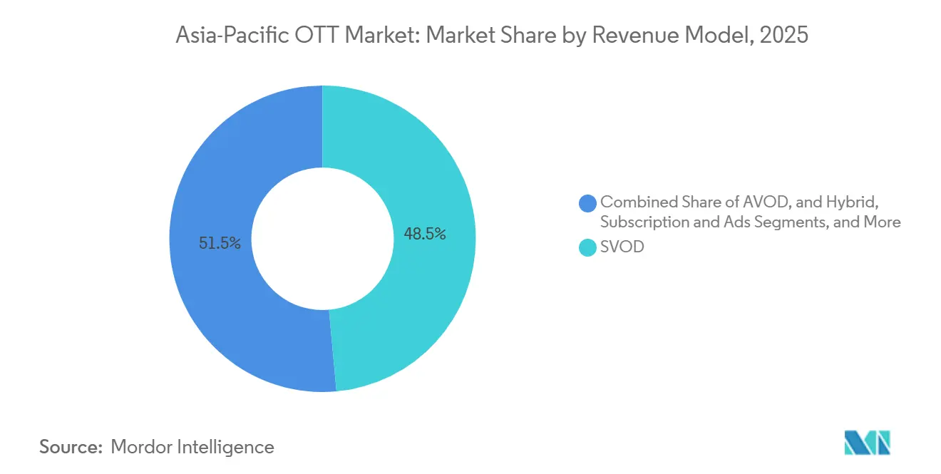 Asia-Pacific OTT Market Share by Revenue Model, 2025