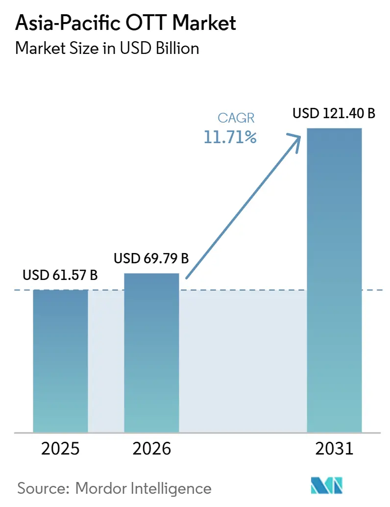 Asia-Pacific OTT Market Size