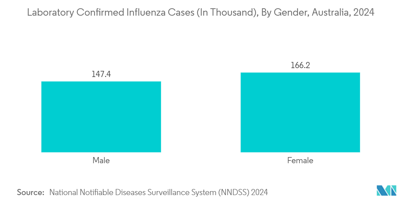 Asia-Pacific Over-the-counter (OTC) Drugs Market: Laboratory Confirmed Influenza Cases (In Thousand), By Gender, Australia, 2024