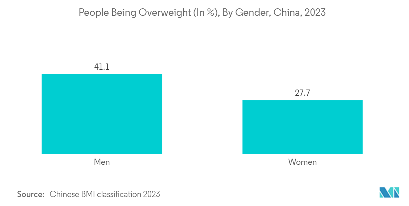 Asia-Pacific Over-the-counter (OTC) Drugs Market: People Being Overweight (In %), By Gender, China, 2023