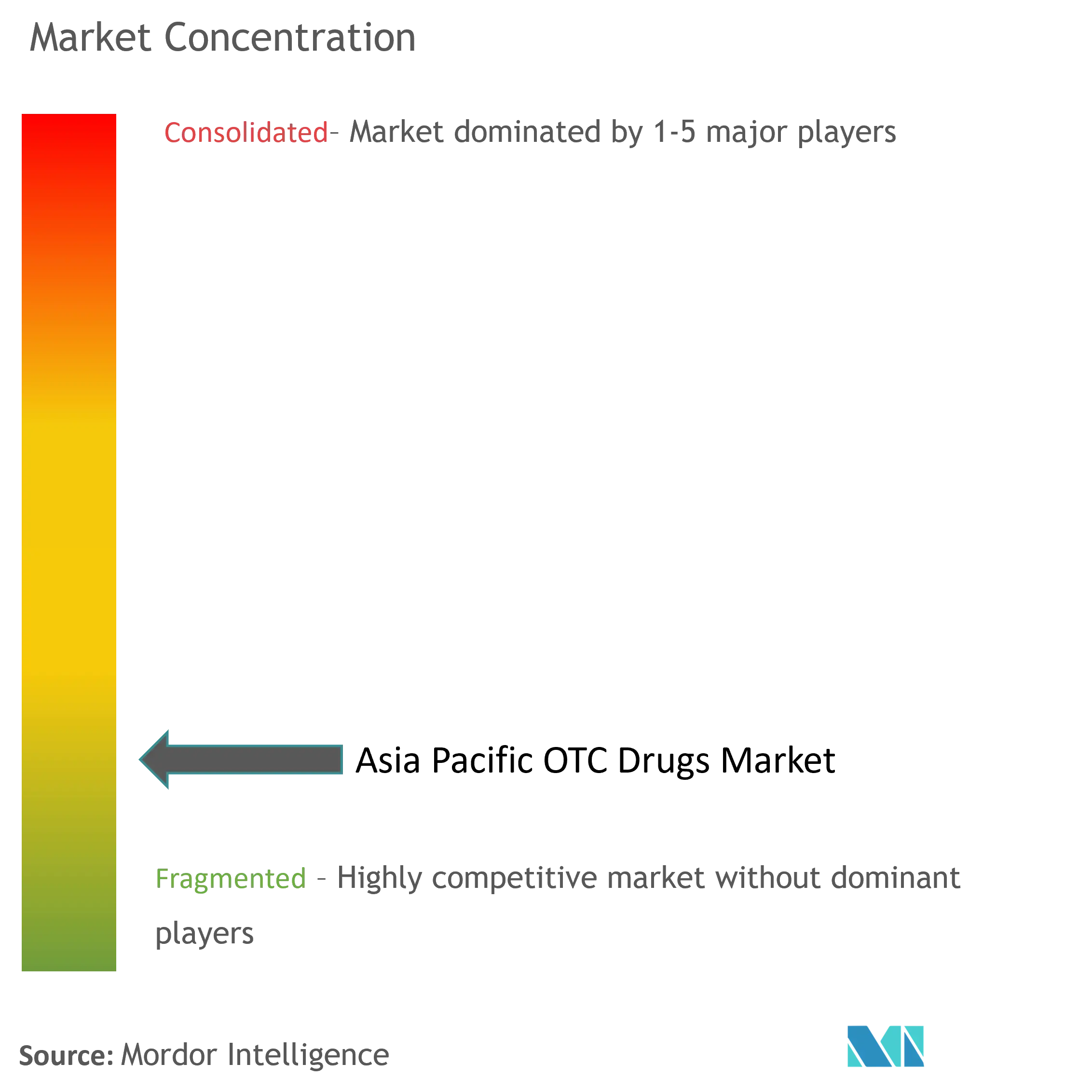 Asia-Pacific Over-the-counter (OTC) Drugs Market Concentration