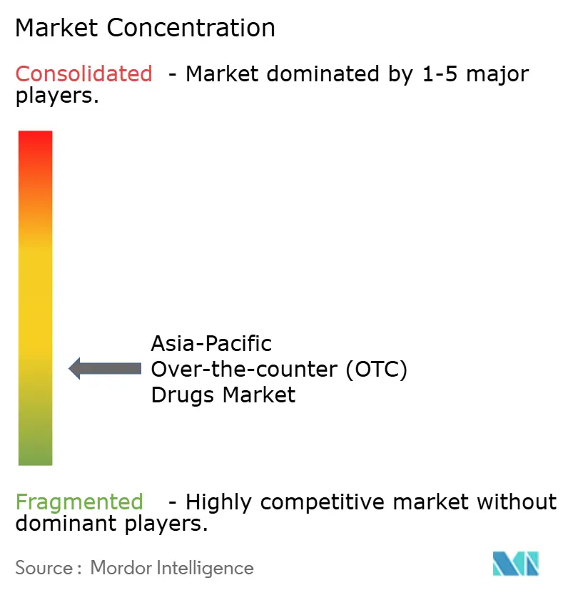 아시아태평양 OTC 의약품 바카라사이트 벳페어 집중도