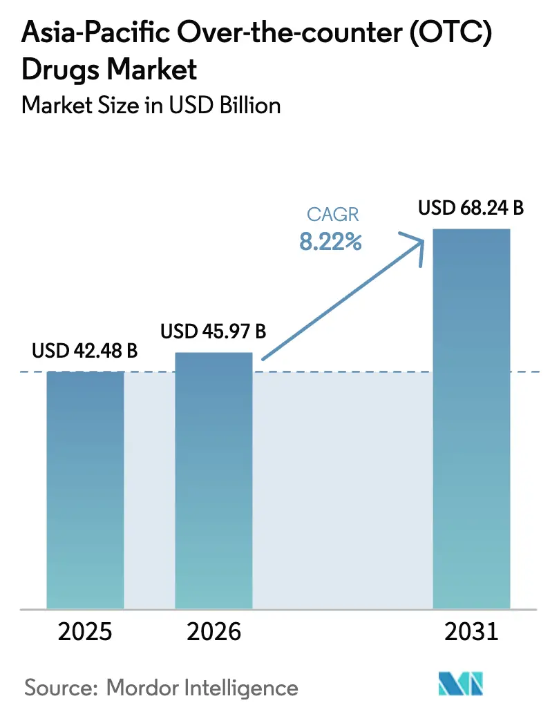 Asia-Pacific Over-the-counter (OTC) Drugs Market (2025 - 2030)