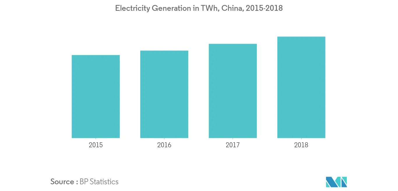 Asia-Pacific Package Substation Market - Electricity Generation