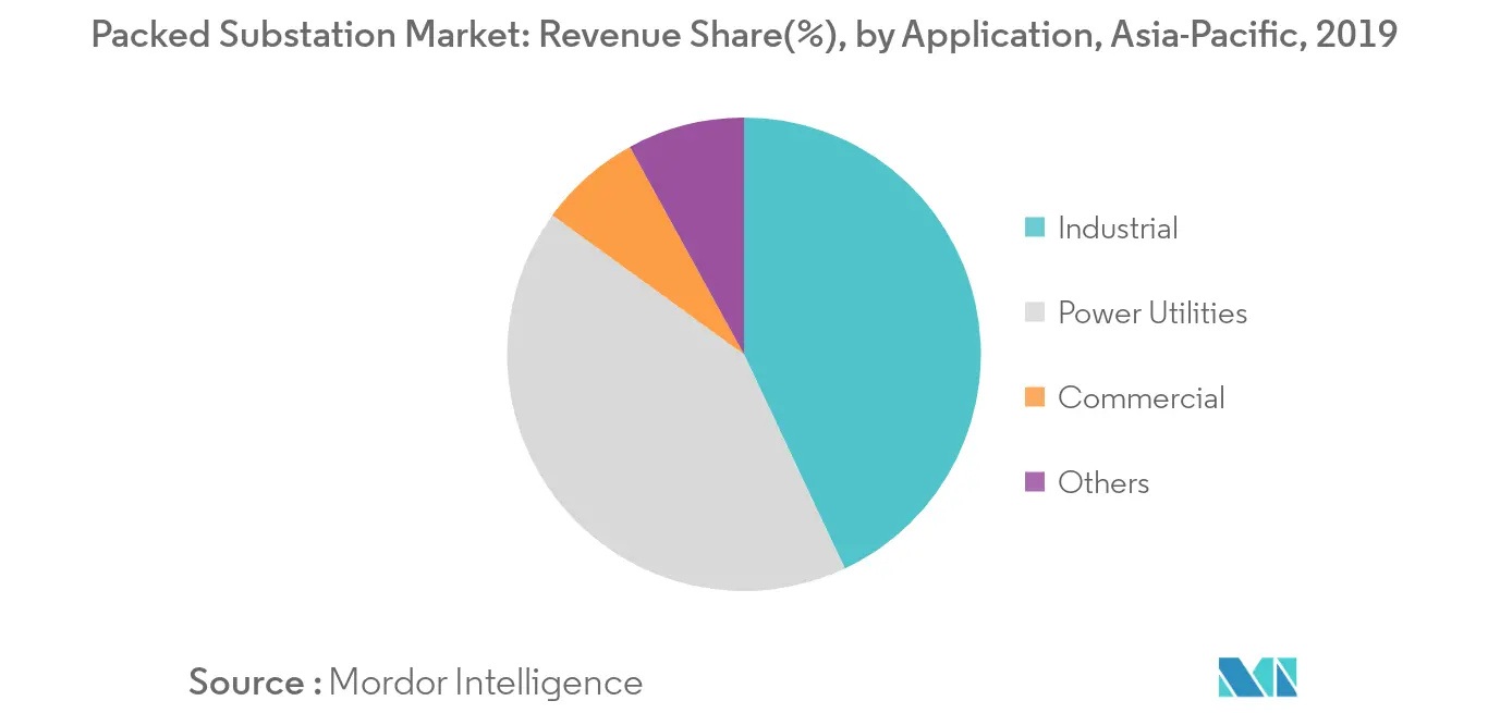 Asia-Pacific Package Substation Market - Share by Application