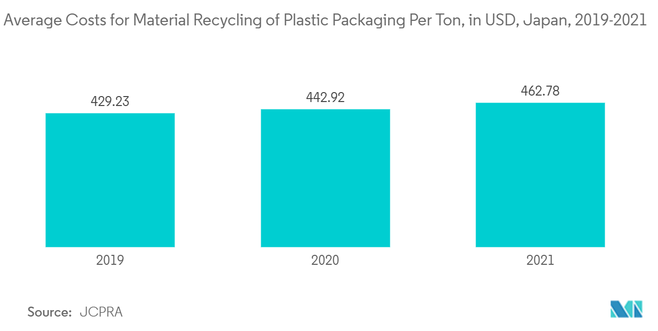 سوق اختبار العبوات في منطقة آسيا والمحيط الهادئ متوسط ​​تكاليف إعادة تدوير مواد التغليف البلاستيكية لكل طن، بالدولار الأمريكي، اليابان، 2019-2021