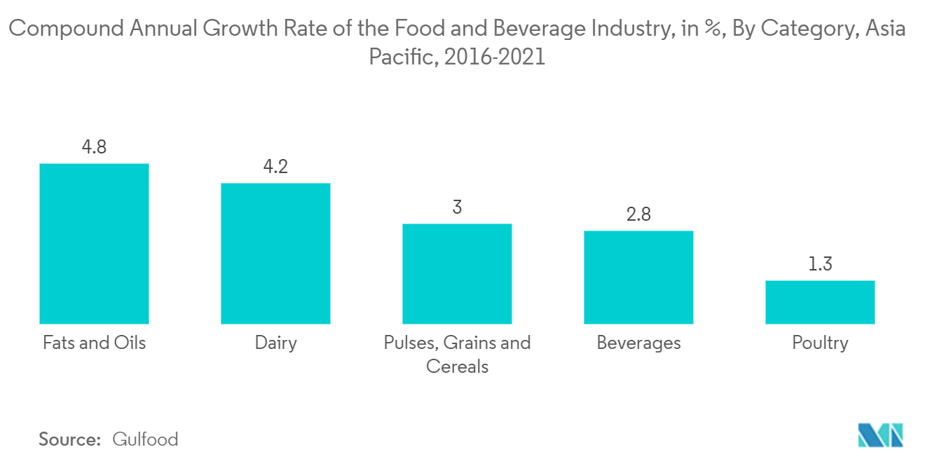 Asien-Pazifik-Markt für Verpackungstests Durchschnittliche jährliche Wachstumsrate der Lebensmittel- und Getränkeindustrie, in %, nach Kategorie, Asien-Pazifik, 2016–2021