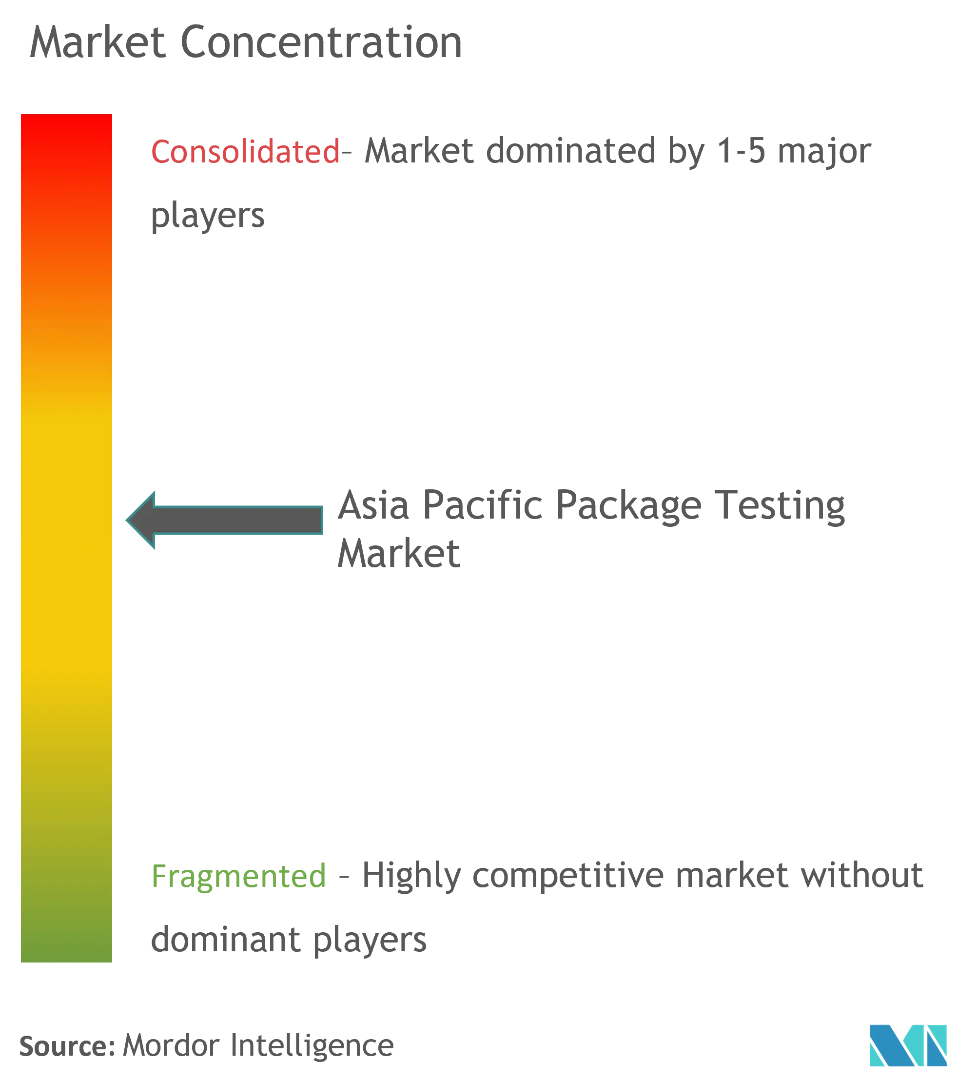 Asia Pacific Package Testing Market