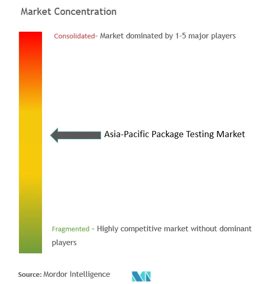 Concentration du marché des tests de packages en Asie-Pacifique