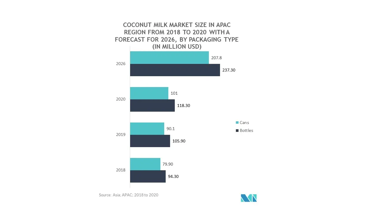 Asia Pacific Packaging automation Market Report