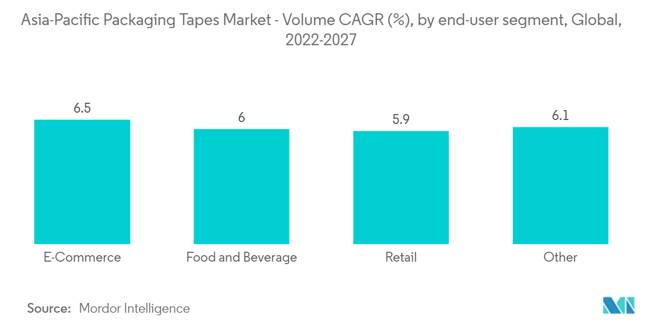 アジア太平洋地域の包装用テープ市場 - エンドユーザーセグメント別数量CAGR(%)、世界、2022-2027年