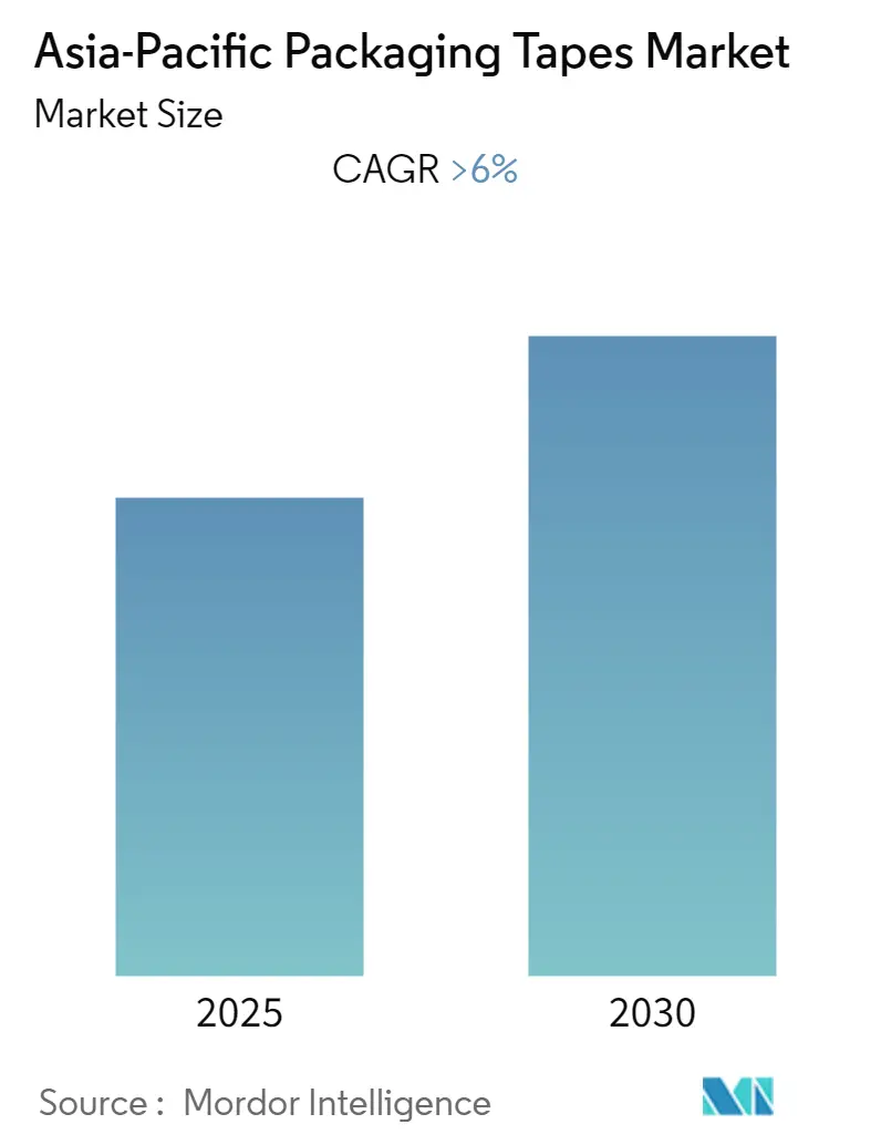 Asia-Pacific Packaging Tapes Market Size Asia-Pacific Packaging Tapes Market - Market Summary