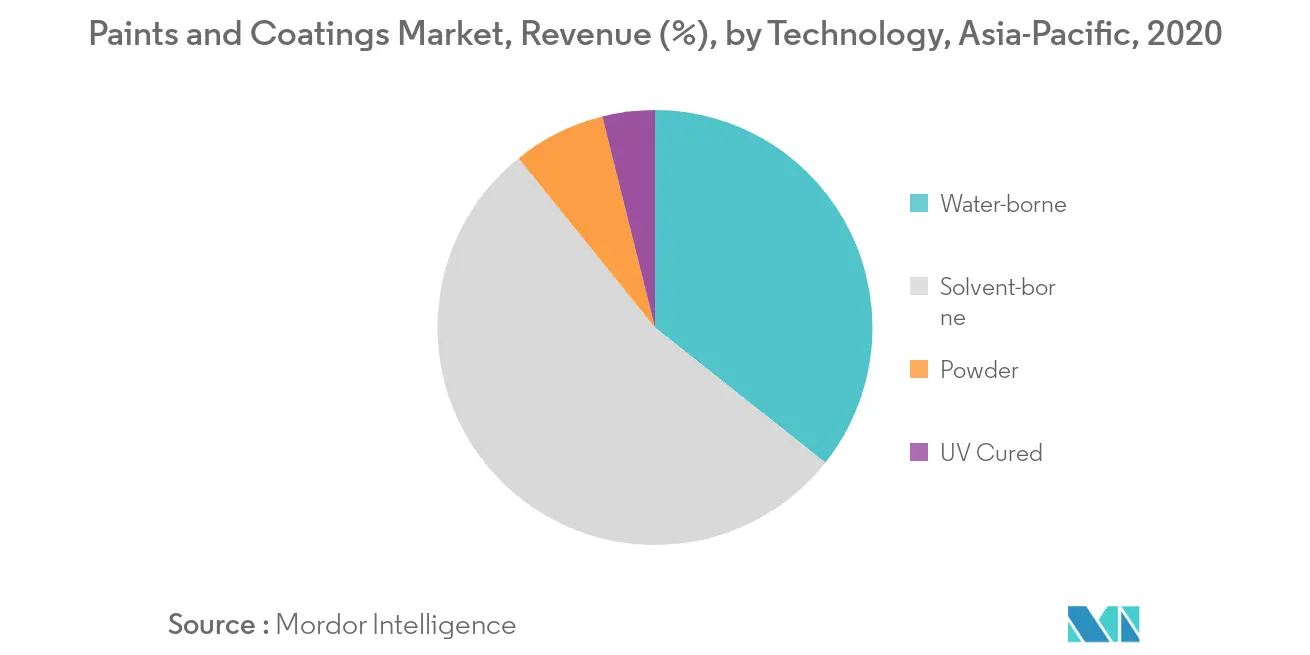 Asia-Pacific paints and coatings market Key Trends