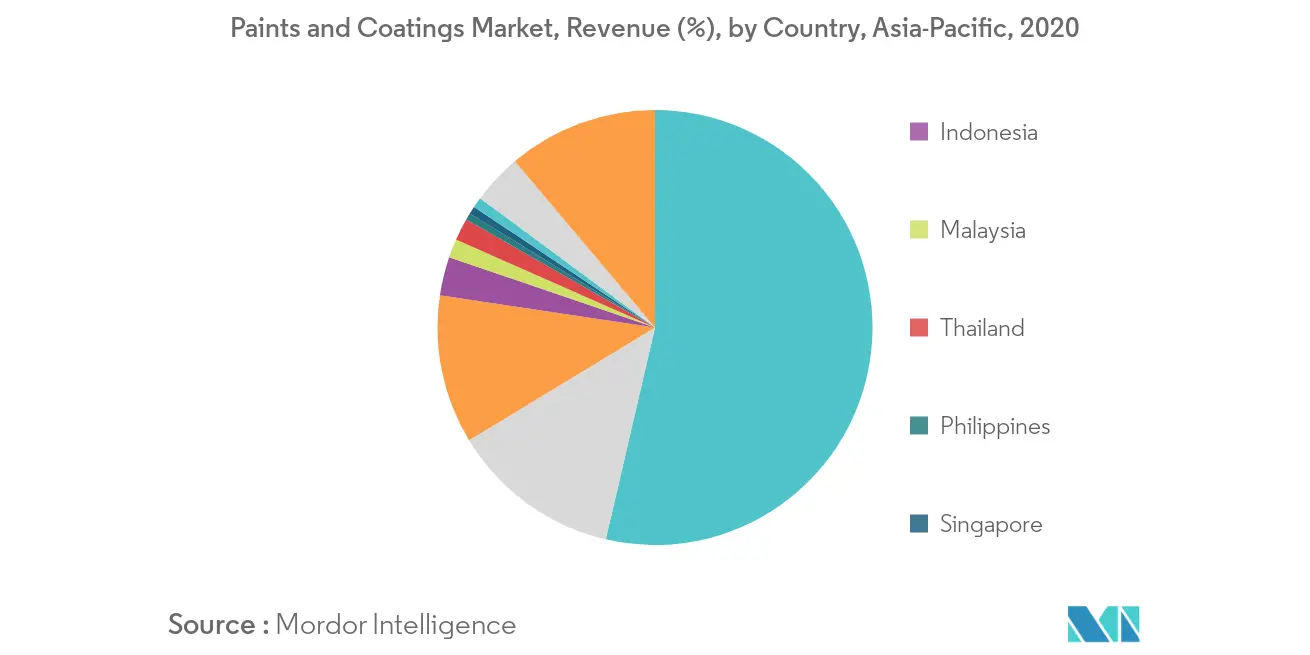 Asia-Pacific paints and coatings market Growth by Region