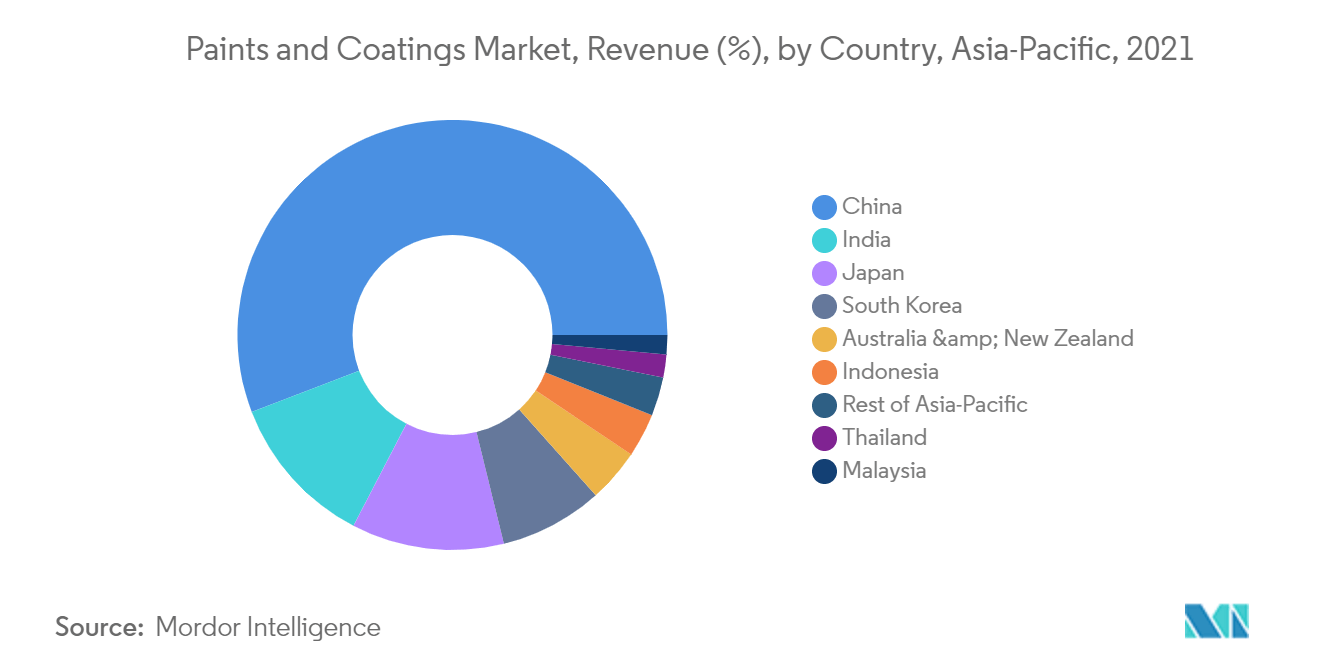 Asia-Pacific Paints and Coatings Market - Regional Trends