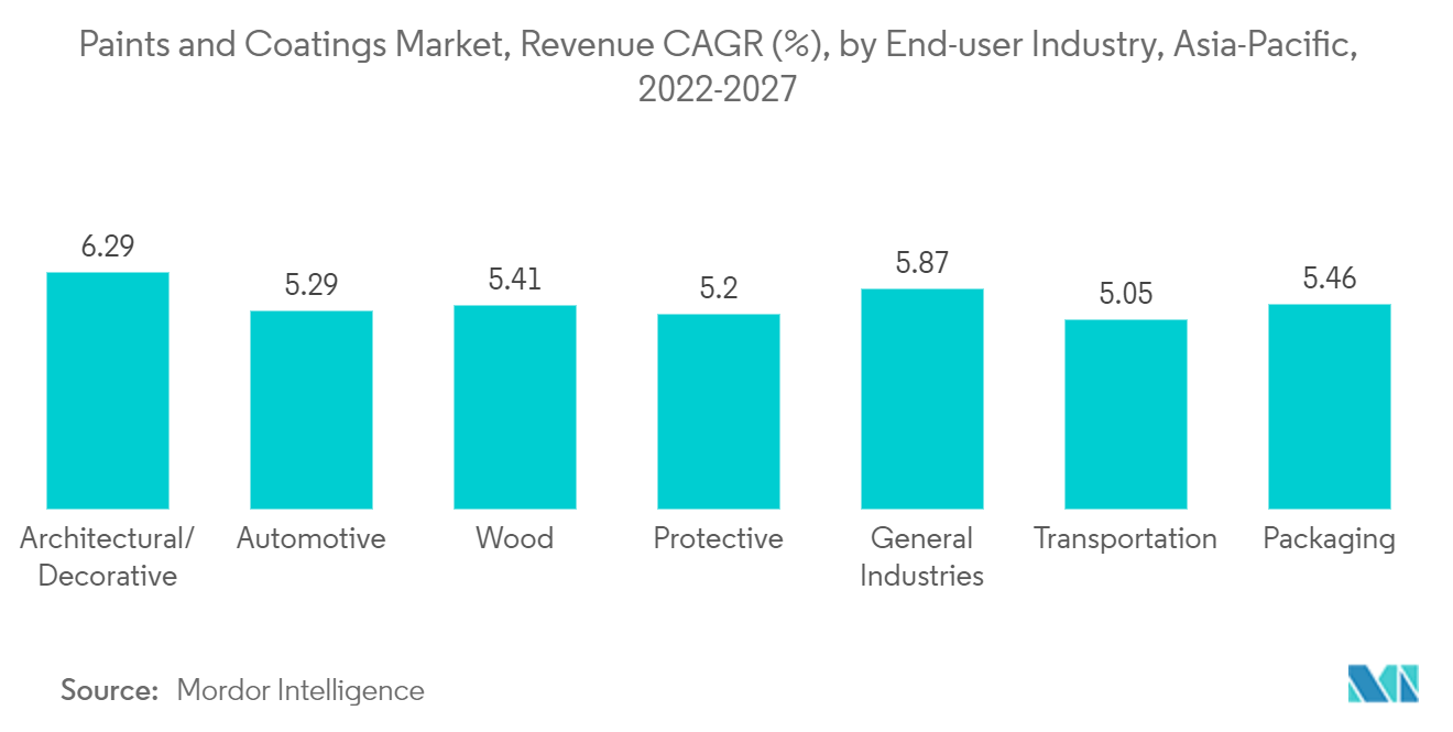 Markt für Farben und Lacke, Umsatz-CAGR (%), nach Endverbraucherbranche, Asien-Pazifik,2022-2027