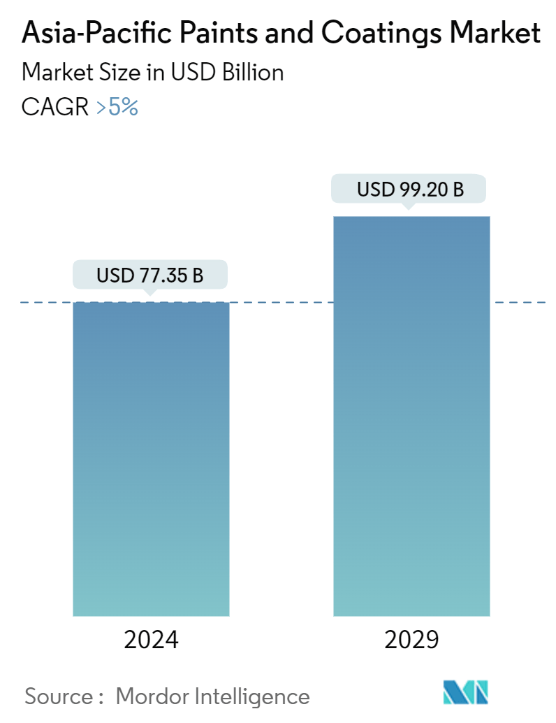 APAC Paints and Coatings Market Summary