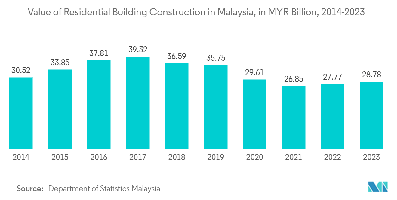 Paints and Coatings Market -Value of Residential Building Construction in Malaysia, in MYR Billion, 2014-2023