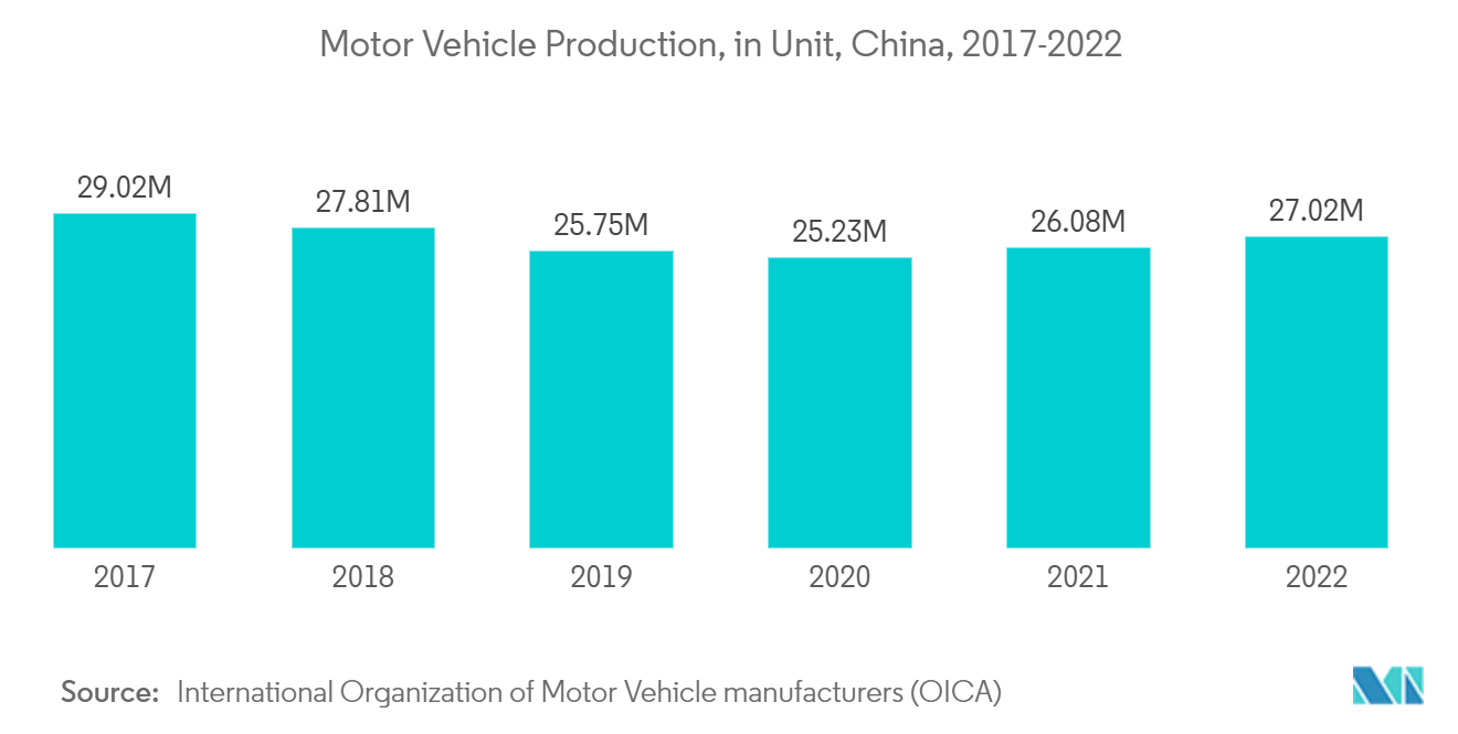 APAC Paints and Coatings Market: Motor Vehicle Production, in Unit, China, 2017-2022