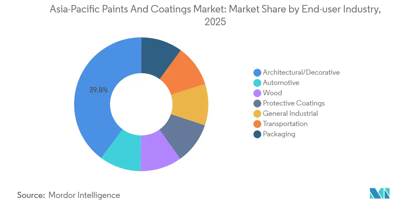 Asia-Pacific Paints And Coatings Market: Market Share by End-user Industry