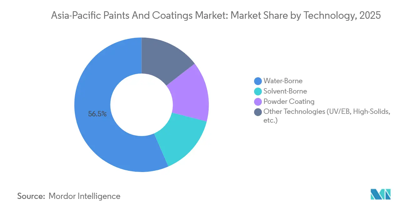 Asia-Pacific Paints And Coatings Market: Market Share by Technology