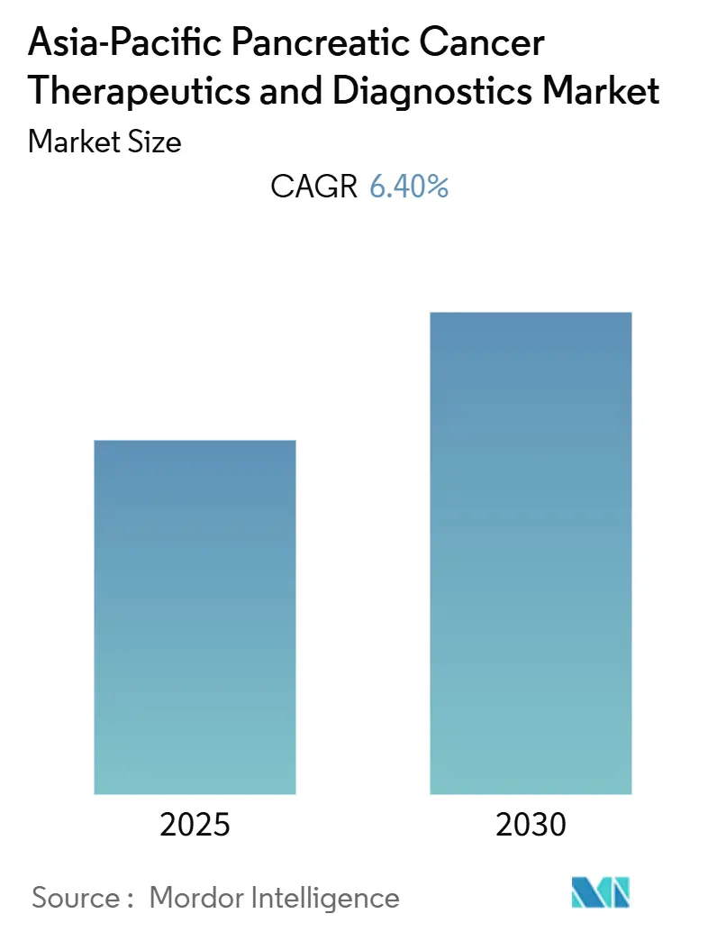 Asia-Pacific Pancreatic Cancer Therapeutics & Diagnostics Market (2025 - 2030)