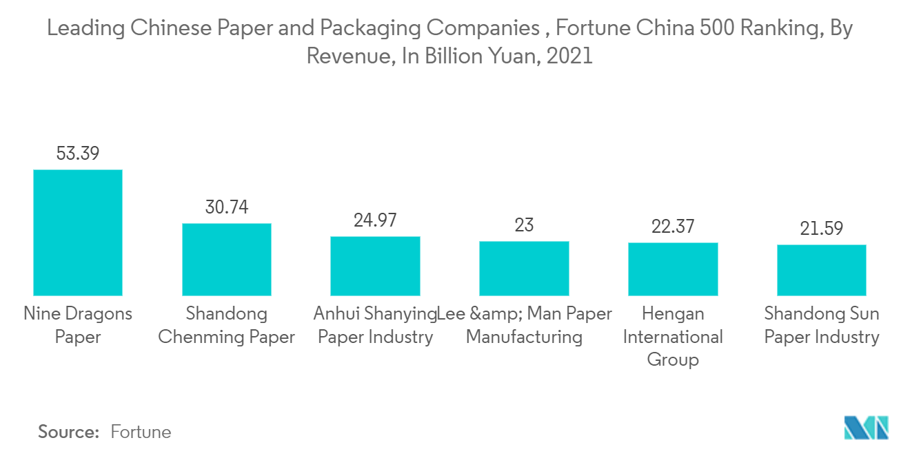 Papierverpackungsmarkt im asiatisch-pazifischen Raum - Führende chinesische Papier- und Verpackungsunternehmen, Fortune China 500-Ranking, nach Umsatz, in Milliarden Yuan, 2021