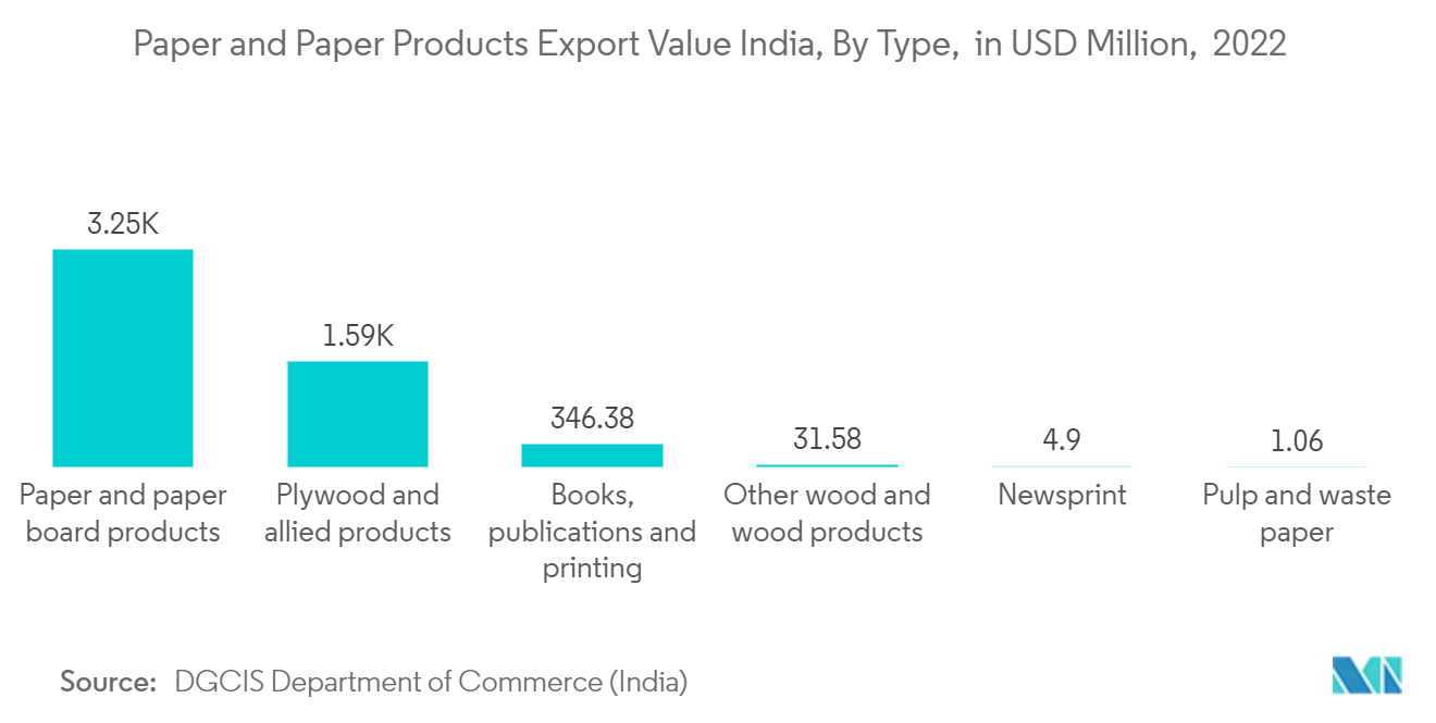 Markt für Papierverpackungen im asiatisch-pazifischen Raum - Exportwert von Papier und Papierprodukten Indien, nach Typ, in Mio. USD, 2022