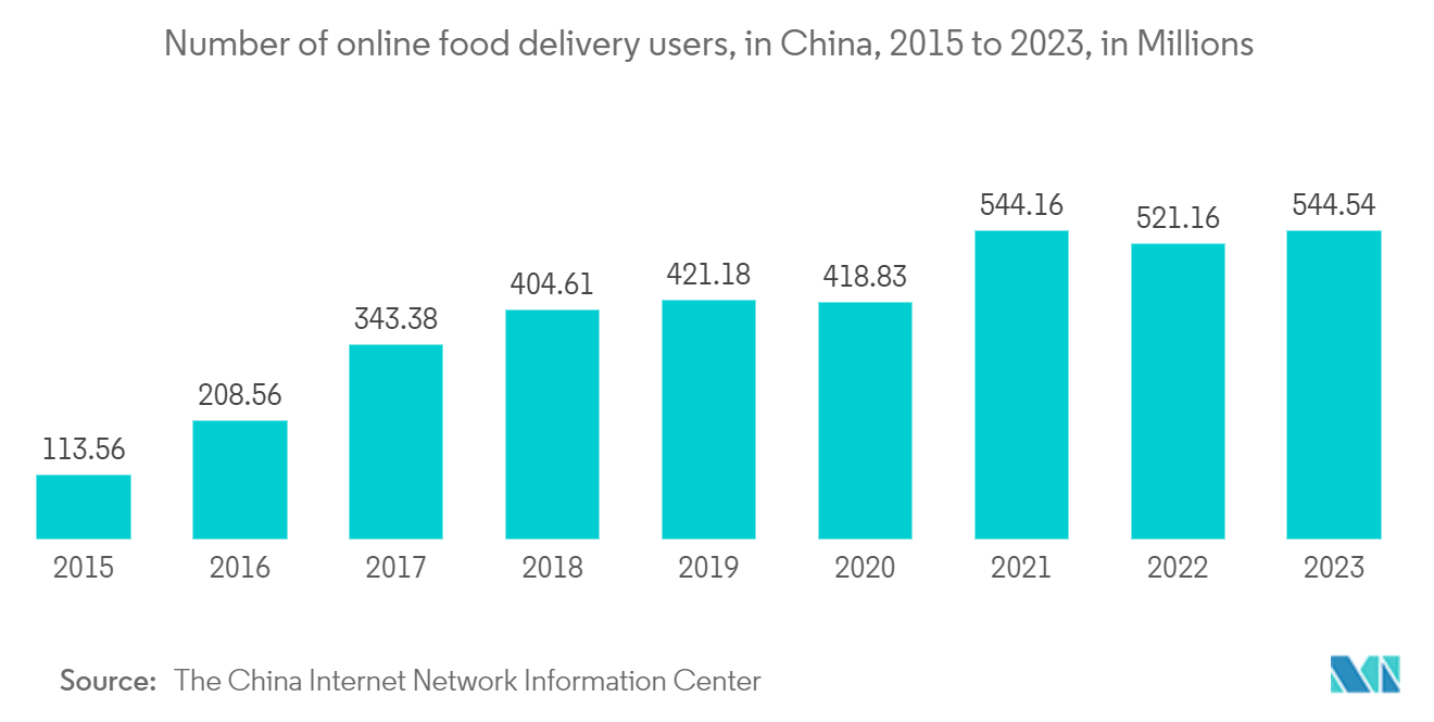 Asia Pacific Paper Packaging Market -Number of online food delivery users, in China, 2015 to 2023, in Millions