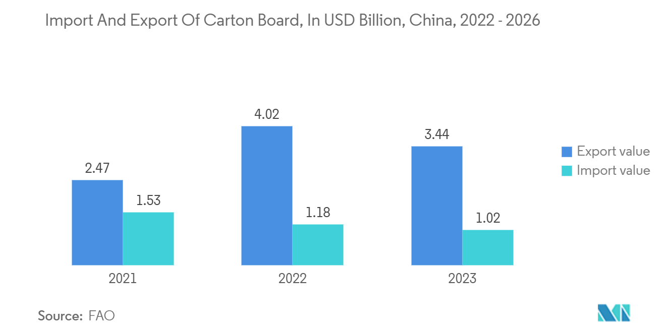 アジア太平洋地域の紙製パッケージ市場-カートンボードの輸出入（単位：億米ドル、中国