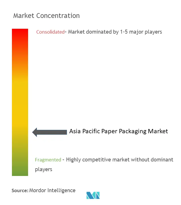 Asia Pacific Paper Packaging Market Concentration